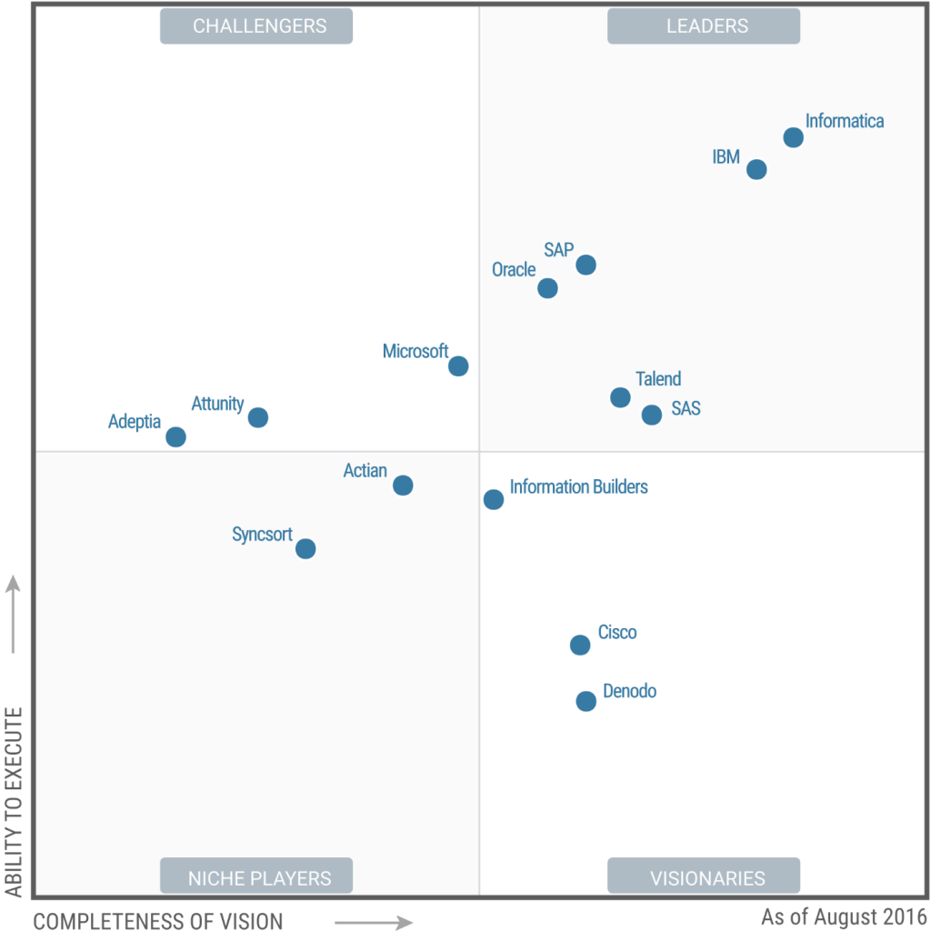 Gartner Magic Quadrant Data Integration Tools Remote Database Administrators